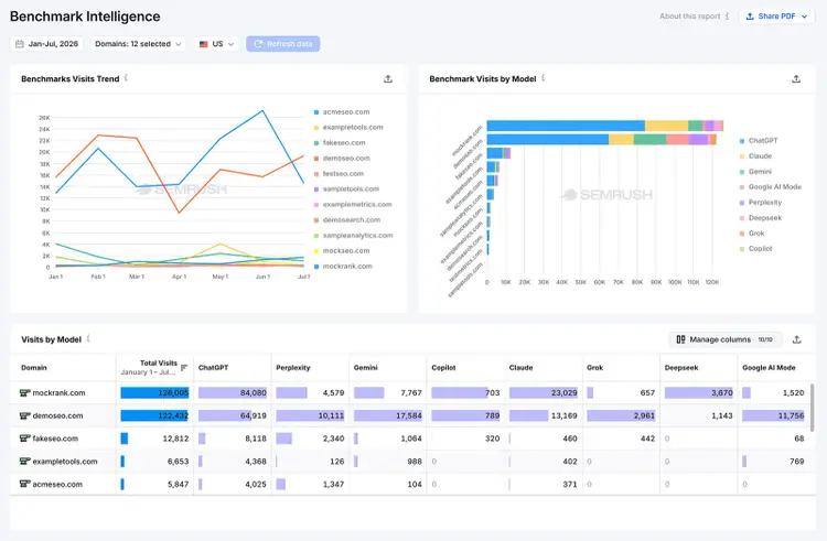 Semrush Enterprise Benchmark Intelligence comparing AI visits across domains and AI models