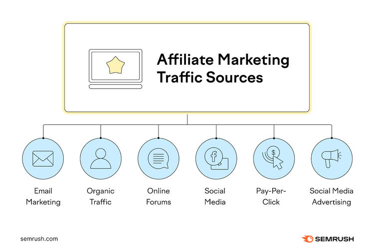 Affiliate marketing traffic sources are email marketing, organic traffic, online forums, social media, pay per click, and social media advertising.