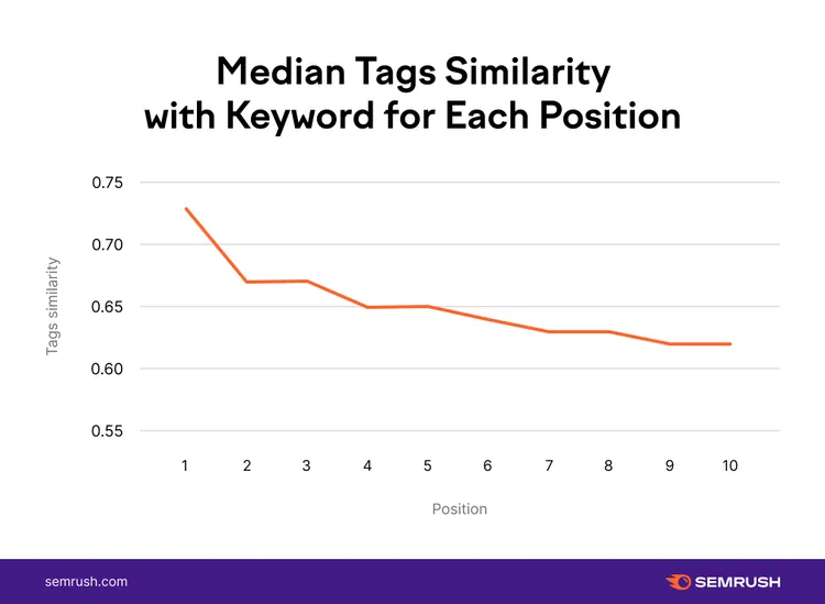 Line chart showing median tag similarity with keywords across search positions