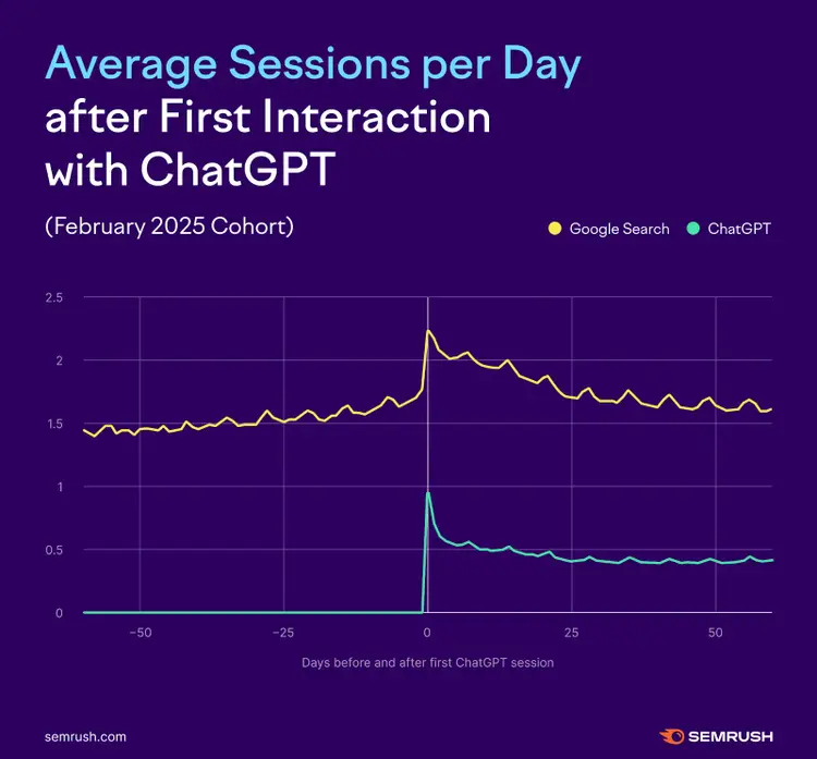 Line chart: Average sessions per day with ChatGPT adoption (February 2025 cohort) over 50 days before/after