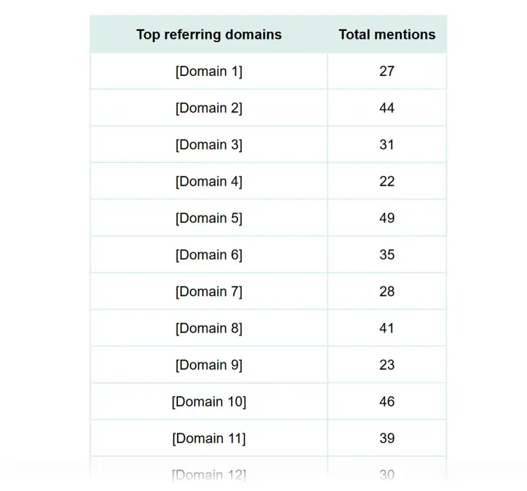 Referring domains tracker table listing top domains sending mentions and total mention counts for brand visibility analysis