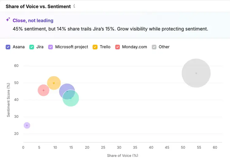example of semrush brand performance graph of AI share of voice and sentiment