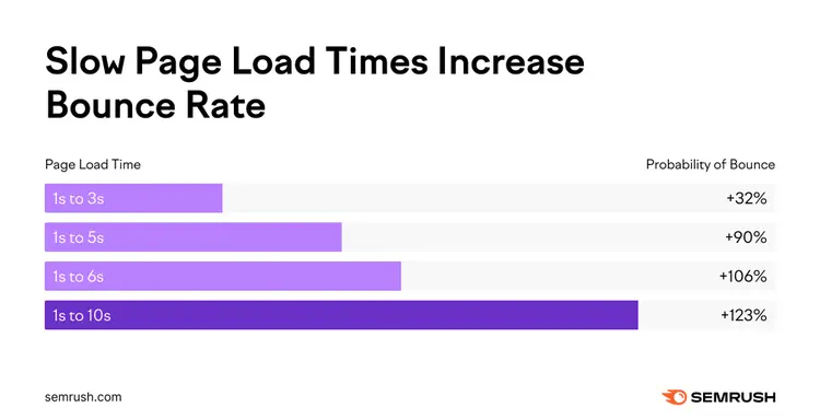 Chart showing page load times from 1s to 10s and bounce rate increase from +32% to +123%