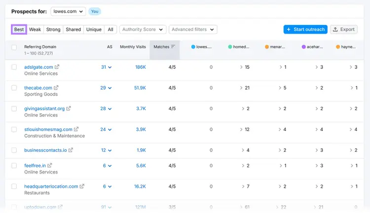 Semrush Backlink Gap report showing best link-building prospects for lowes.com