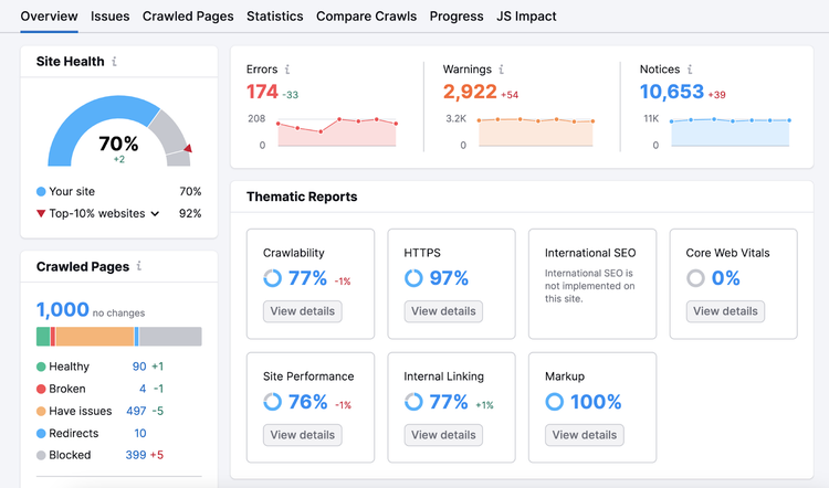 An "Overview" dashboard in Site Audit tool
