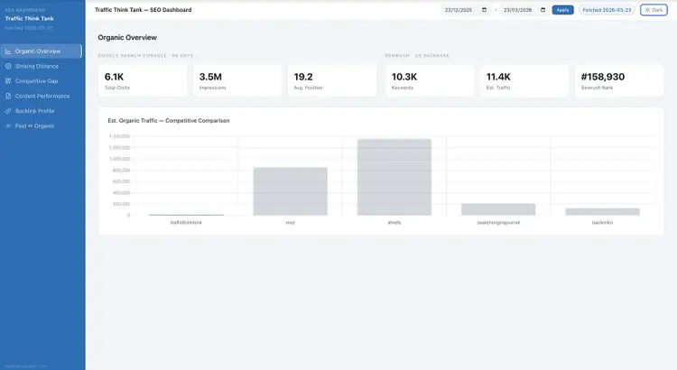 Custom SEO dashboard for Traffic Think Tank showing GSC, Semrush, and competitor traffic comparison metrics