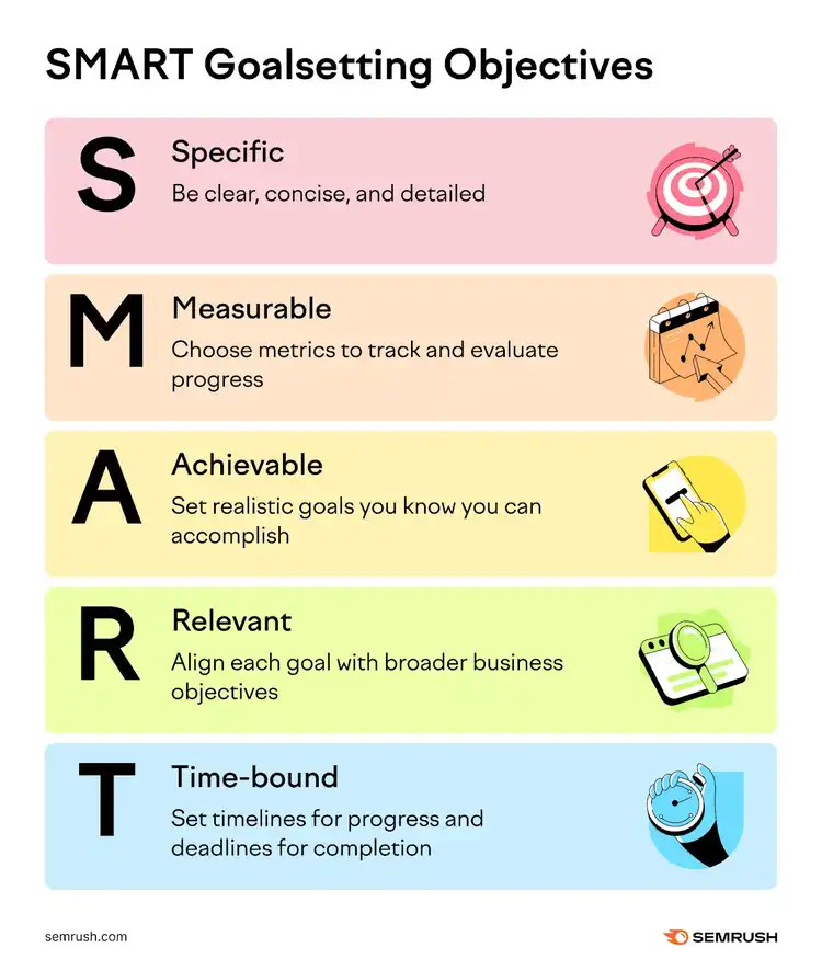 smart goalsetting is specific, measurable, achievable, relevant, and time-bound