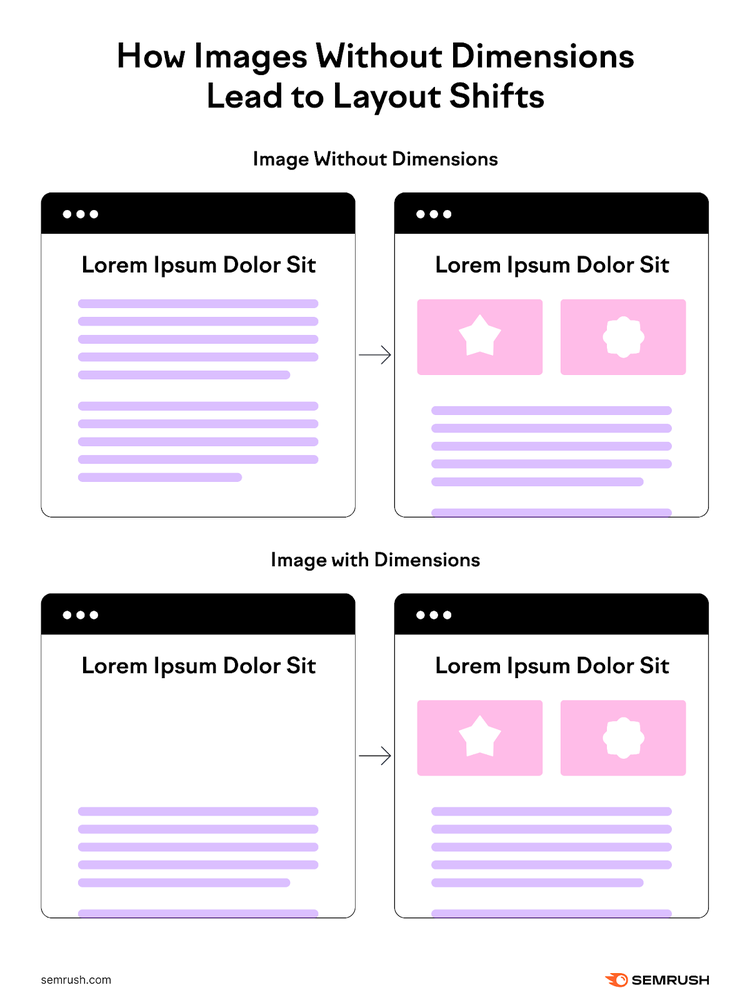 Top illustration showing how layout shifts arise from not specifying image dimensions, with a bottom diagram showing how the layout doesn’t shift when you specify dimensions.