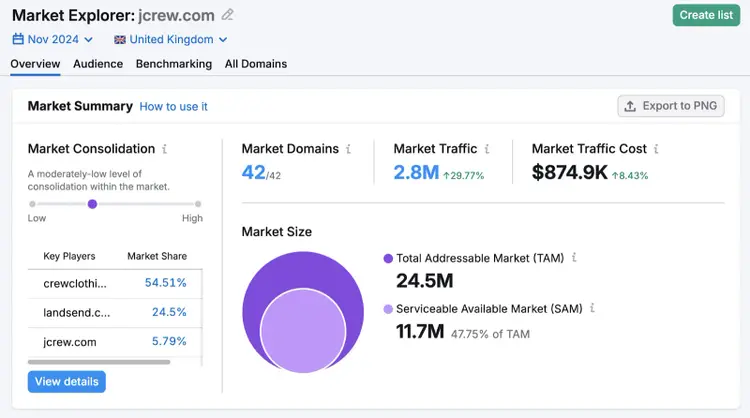 Market Summary Overview shows key players, their market share, and market size