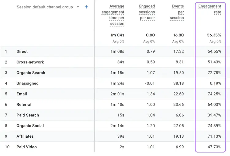 "Engagement rate" column highlighted in the Traffic acquisition report