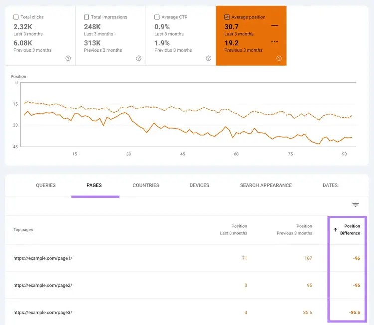 "Pages" tab on the Performance report of GSC showing pages with the most significant decline in rankings.