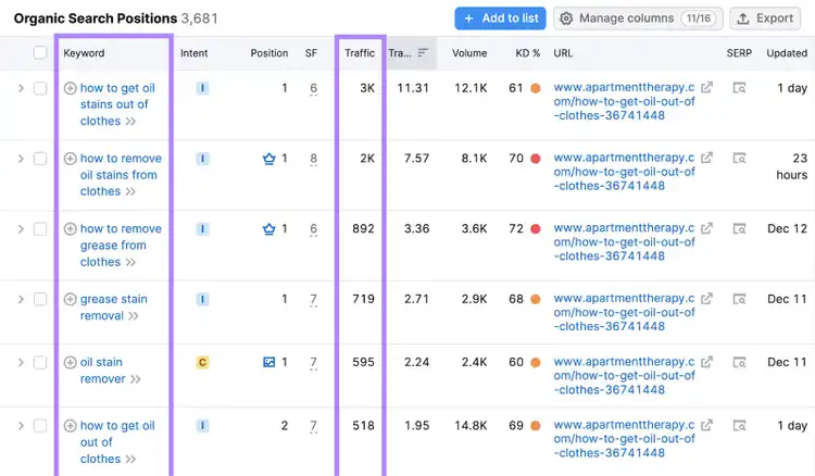 "Keyword," and "Traffic" columns highlighted under "Organic Search Positions" report