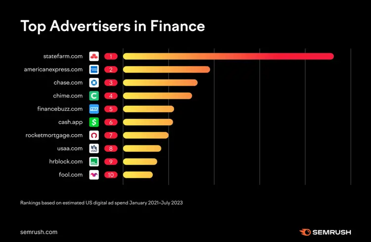 Top finance advertisers bar chart showing State Farm, American Express, Chase with spending