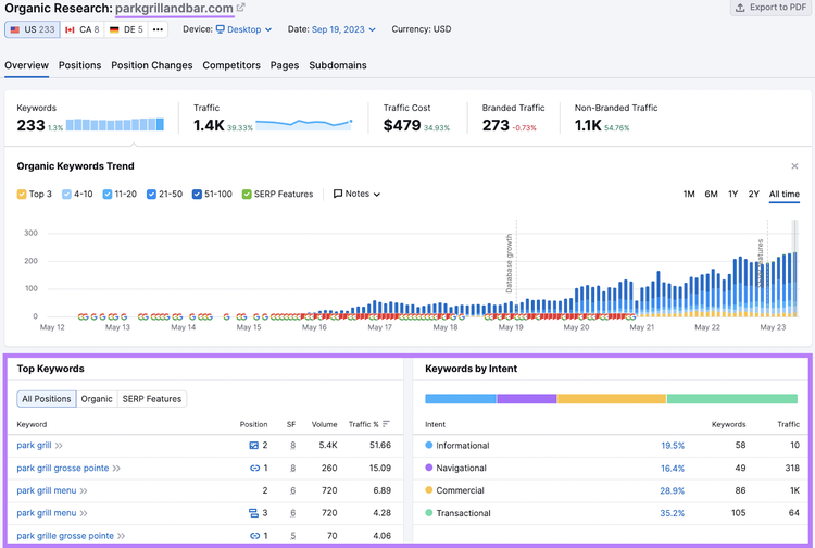 Organic Rankings overview report for Park Guell