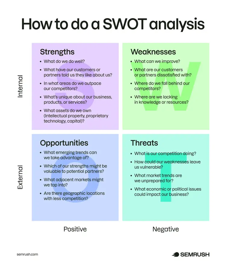 How to do a SWOT analysis chart shows matrix of internal and external conditions by positive and negative attributes.