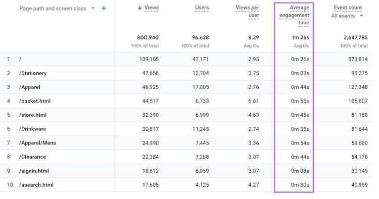 "Average engagement time" column highlighted in Google Analytics
