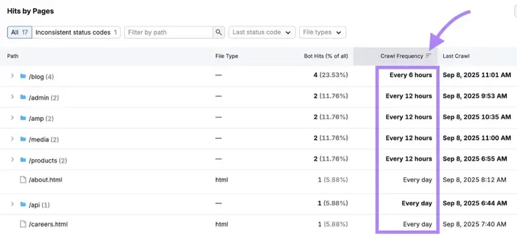 Log File Analyzer with the table sorted by crawl frequency.