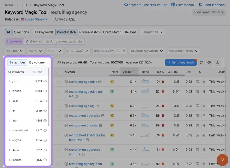 Keyword Magic Tool for recruiting agency: 68.4K keywords, 32% average KD, volume sorted