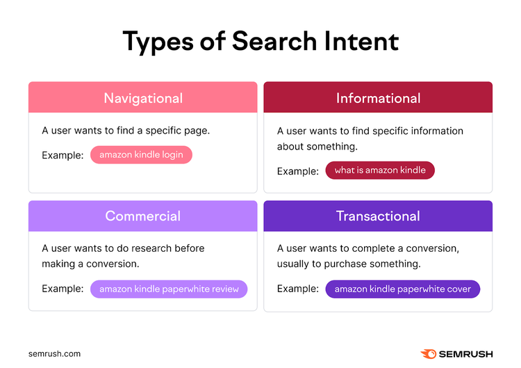 An image describing four types of search intent