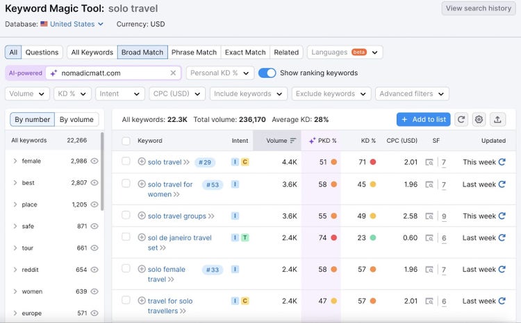 Semrsuh Keyword Magic tool overview with list of keywords based on seed keyword 'solo travel' for nomadicmatt.com