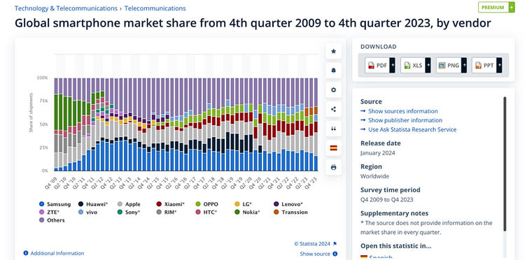 Statista's graph showing global smartphone market share from 2000 to 2023
