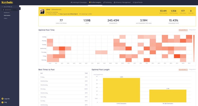 report on optimal post time and more in keyhole social media tool