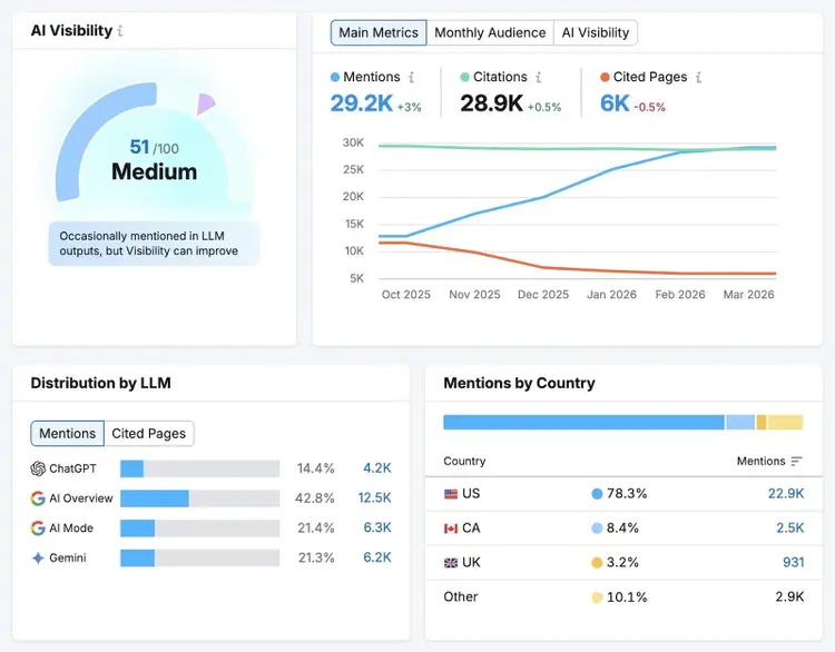The Visibility Overview report showing metrics like mentions, citations, cited pages, and distribution by LLM for a brand.
