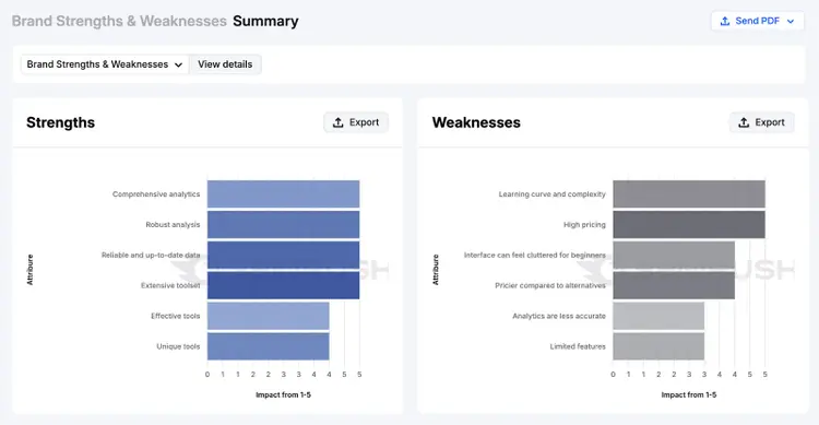 Brand Strength and Weaknesses report shows breakdown with categories like "robust analysis," "high pricing," "unique tools," and more across LLMs.
