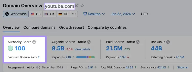 youtube.com domain has 100 Authority Score.in Semrush