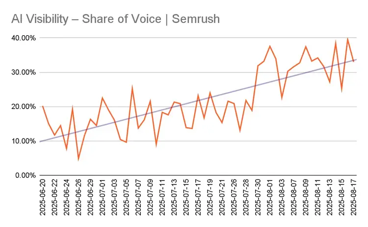 Share of voice Semrush
