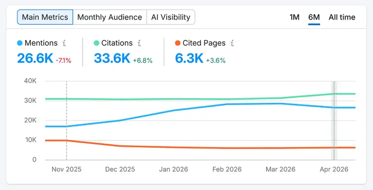 Main Metrics widget showing mentions, citations, and cited pages over six months with AI visibility performance trends