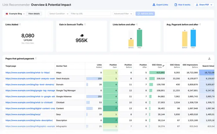 Semrush Enterprise Link Recommender showing links added, traffic gain, and pages that gained PageRank