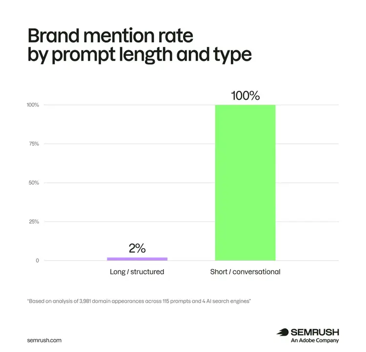 Brand mention by prompt length and type