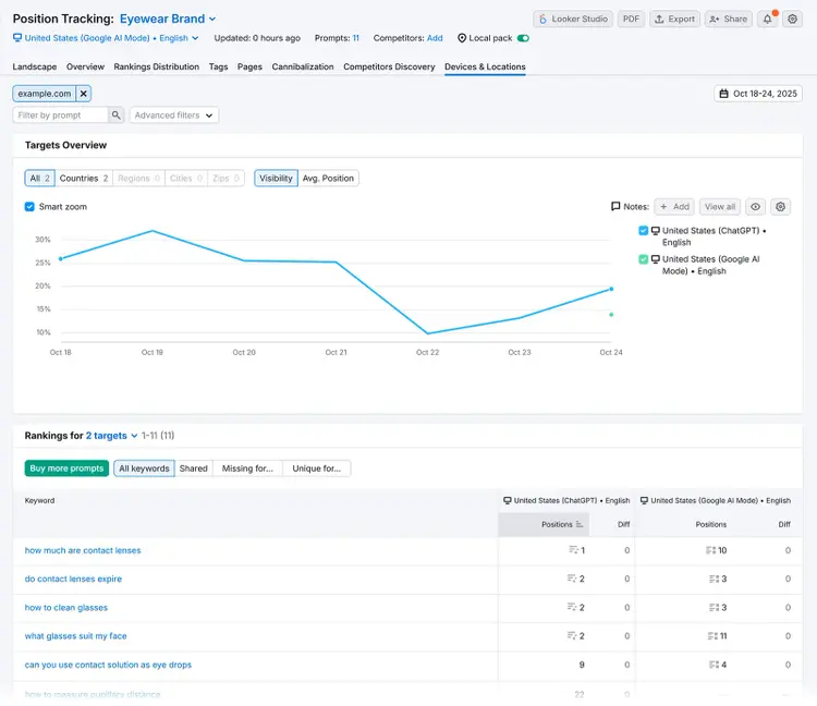 Ranking report showing visibility trend line over a week and keyword positions for two targets.