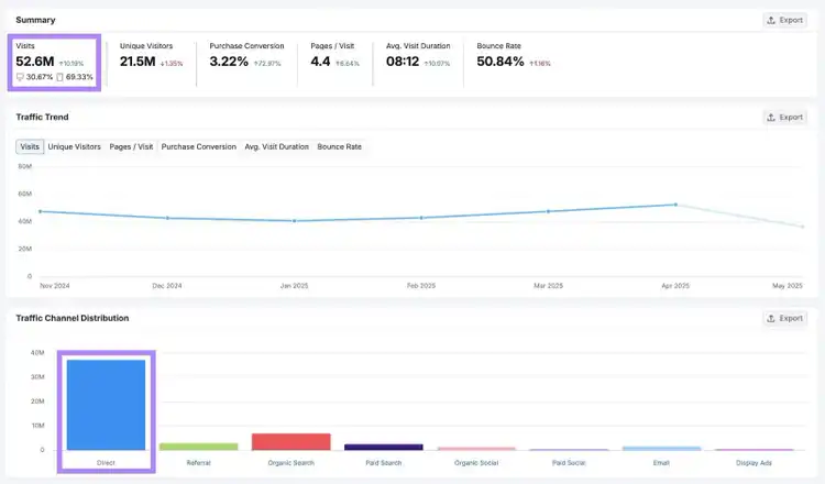 Traffic Analytics report for "sephora.com" showing total website visits and distribution by traffic channel.