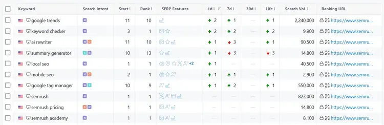 Keyword ranking table shows metrics similar to other keyword ranking tools.