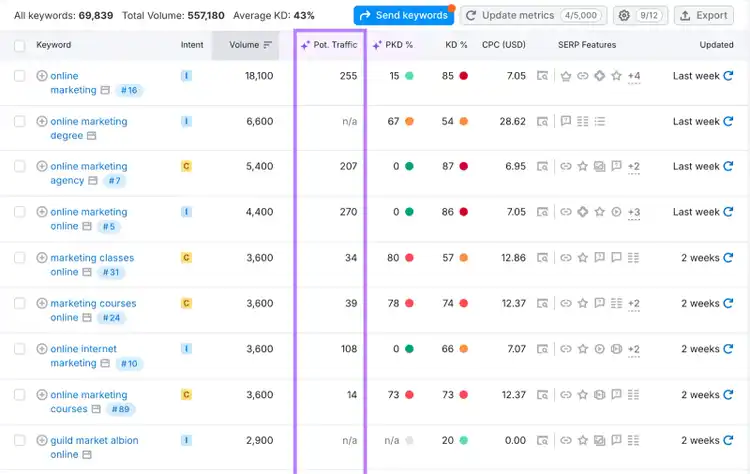 Keywords table with potential traffic column highlighted showing estimates