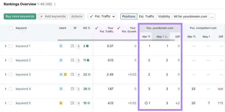Rankings Overview on the Position Tracking tool showing how a domain's tracked keywords perform over time.