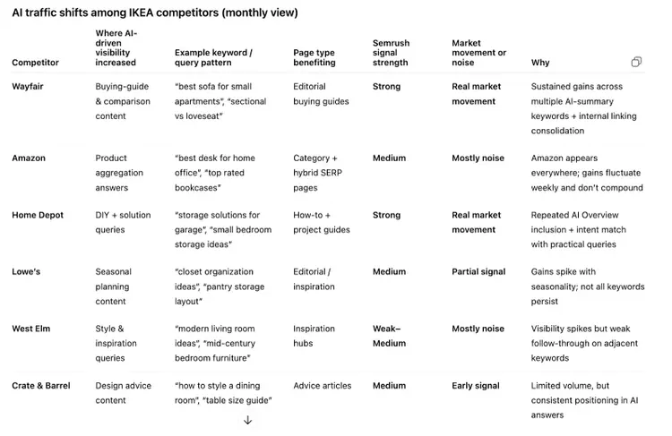 AI traffic shifts table for IKEA competitors showing categories, pages, and market movement signals