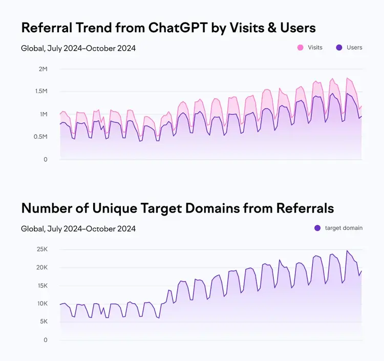 Line charts: ChatGPT referrals July-October 2024, target domains 10k to 25k