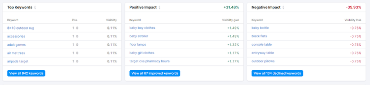 Position tracking tool performance tables showing metrics like top keywords, positive impact and negative impact.
