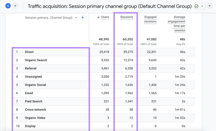 Traffic acquisition report in Google Analytics 4