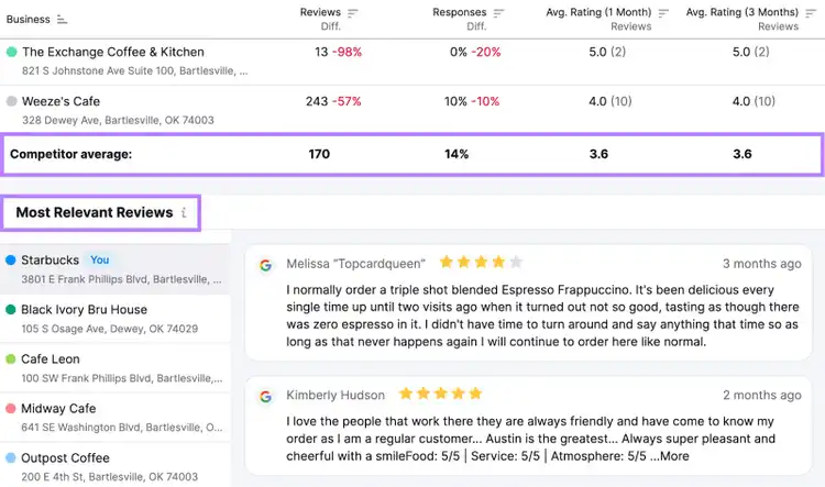 “Competitor Average” rating and "Most Relevant Reviews" section of the report