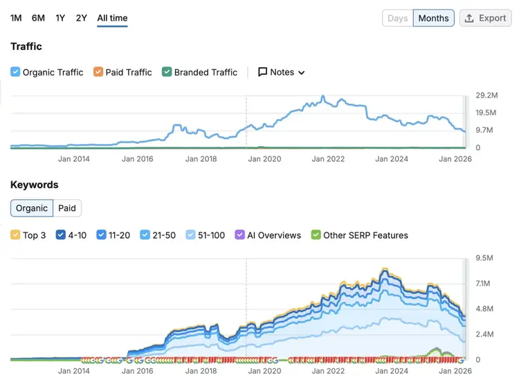 The Traffic and Keywords reports on Domain Overview showing traffic and keyword rankings over time.