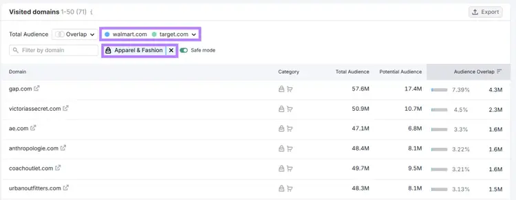 Visited domains table showing Walmart and Target audience overlap with domain categories and percentages