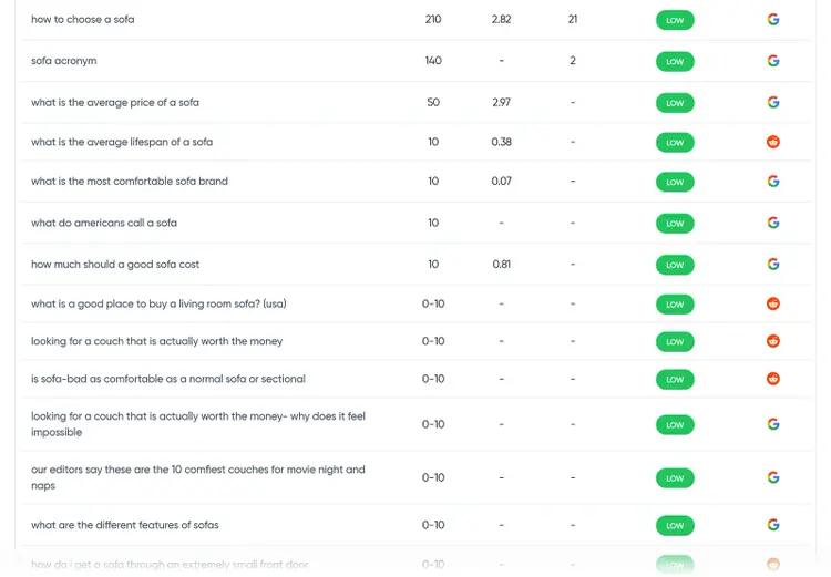 QuestionDB table listing question-based search queries with volume, difficulty, and competition levels.