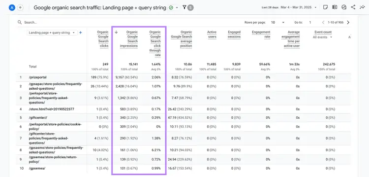 Google organic search traffic report with a box around the Organic Google Search impressions and CTR columns