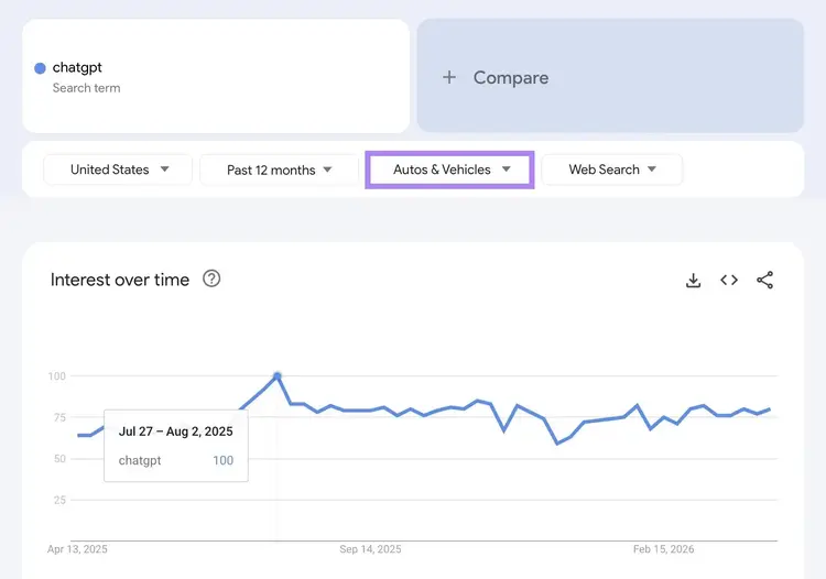Google Trends for the term "chatgpt" with the category set as "Autos & Vehicles".