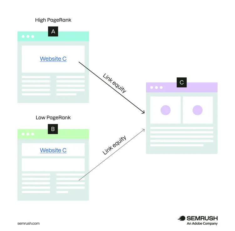 An illustration showing how PageRank is passed down to pages.