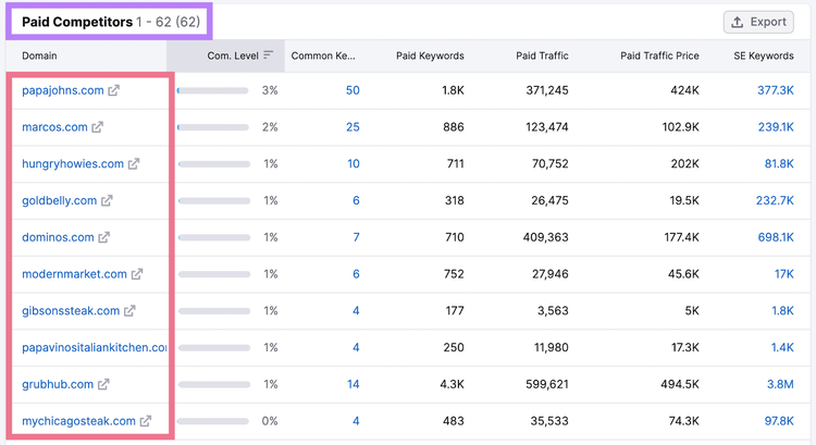 “Paid Competitors” tab in Advertising Research tool